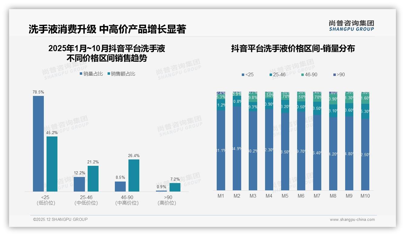 26到35岁人群占31%驱动洗手液高频刚需，每周多次使用60%场景渗透——尚普咨询集团报告披露-2025年12月-洗手液-38