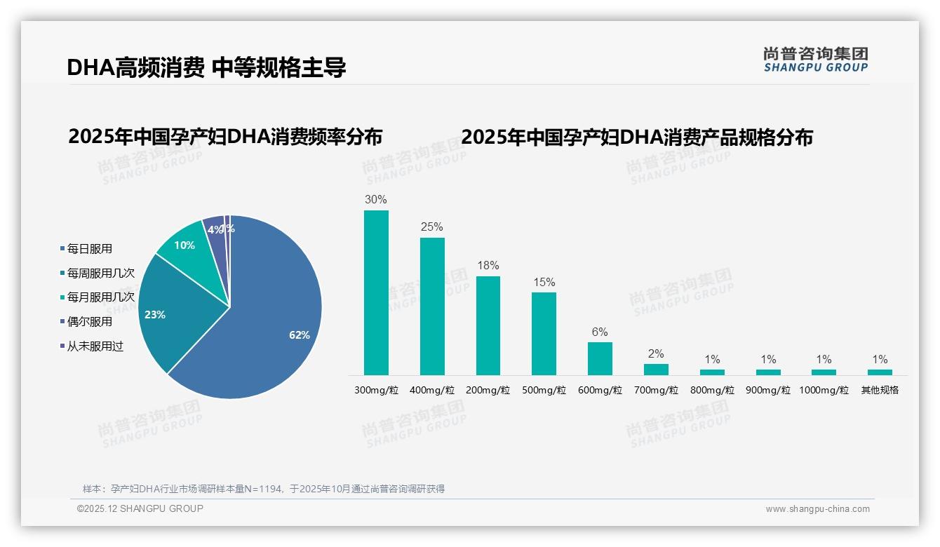 尚普咨询集团数据洞察：26到35岁孕产妇DHA消费者占66%，中端300mg规格最热销-2025年12月-孕产妇DHA-38