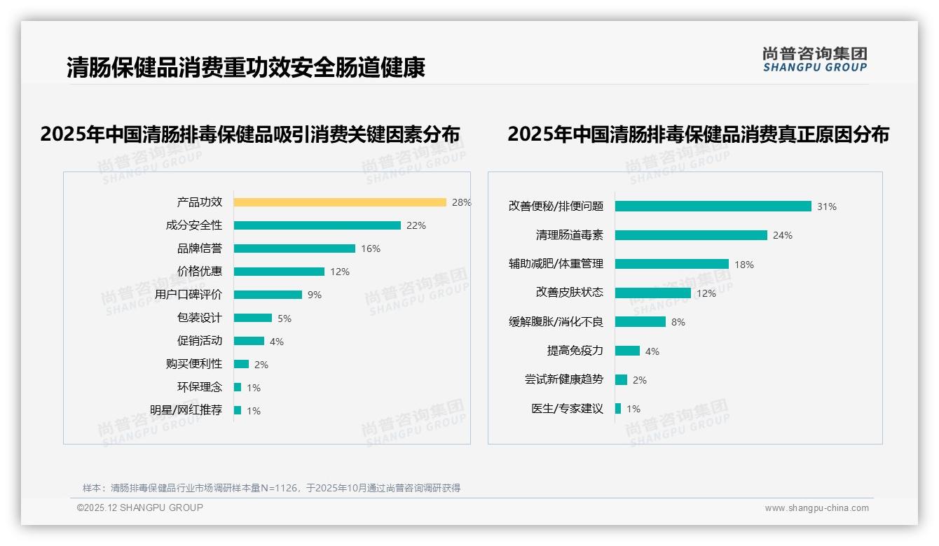 尚普咨询集团权威发布：26到45岁女性占59%驱动清肠排毒保健品千亿级增量-2025年12月-清肠排毒保健品-38