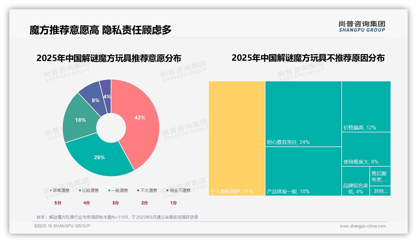 尚普咨询集团发布专项报告：38%消费者青睐入门级基础款解谜魔方玩具-2025年10月-解谜魔方玩具-38