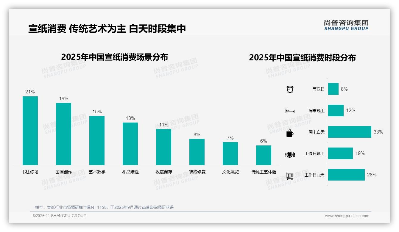 41%消费者偏好中档宣纸——引自尚普咨询集团消费者调研报告-2025年11月-宣纸-38