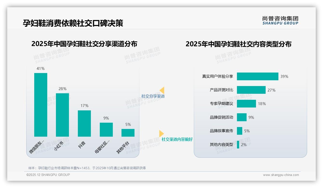 孕妇鞋环保包装38%偏好觉醒，品牌借绿色溢价突围——尚普咨询集团专题解读-2025年12月-孕妇鞋-38