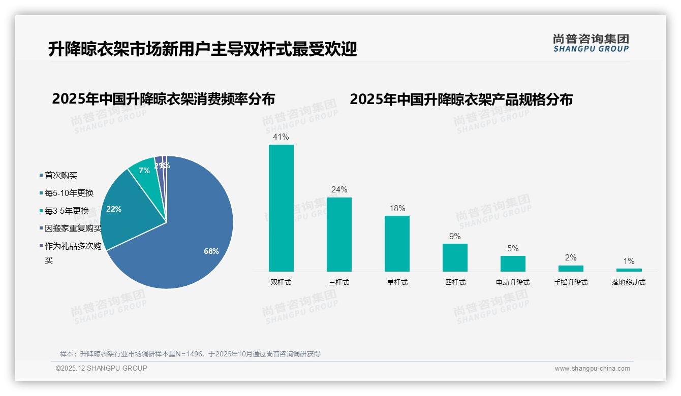 尚普咨询集团权威发布：57%女性消费者主导升降晾衣架，38&-35岁人群成购买主力-2025年12月-升降晾衣架-38