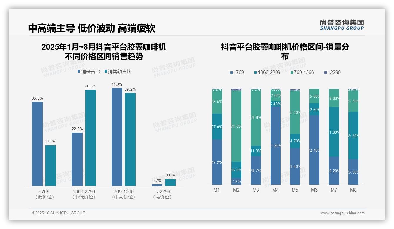 行业风向：尚普咨询集团报告提出低价胶囊咖啡机销量占比53.5%利润贡献低-2025年10月-胶囊咖啡机-38