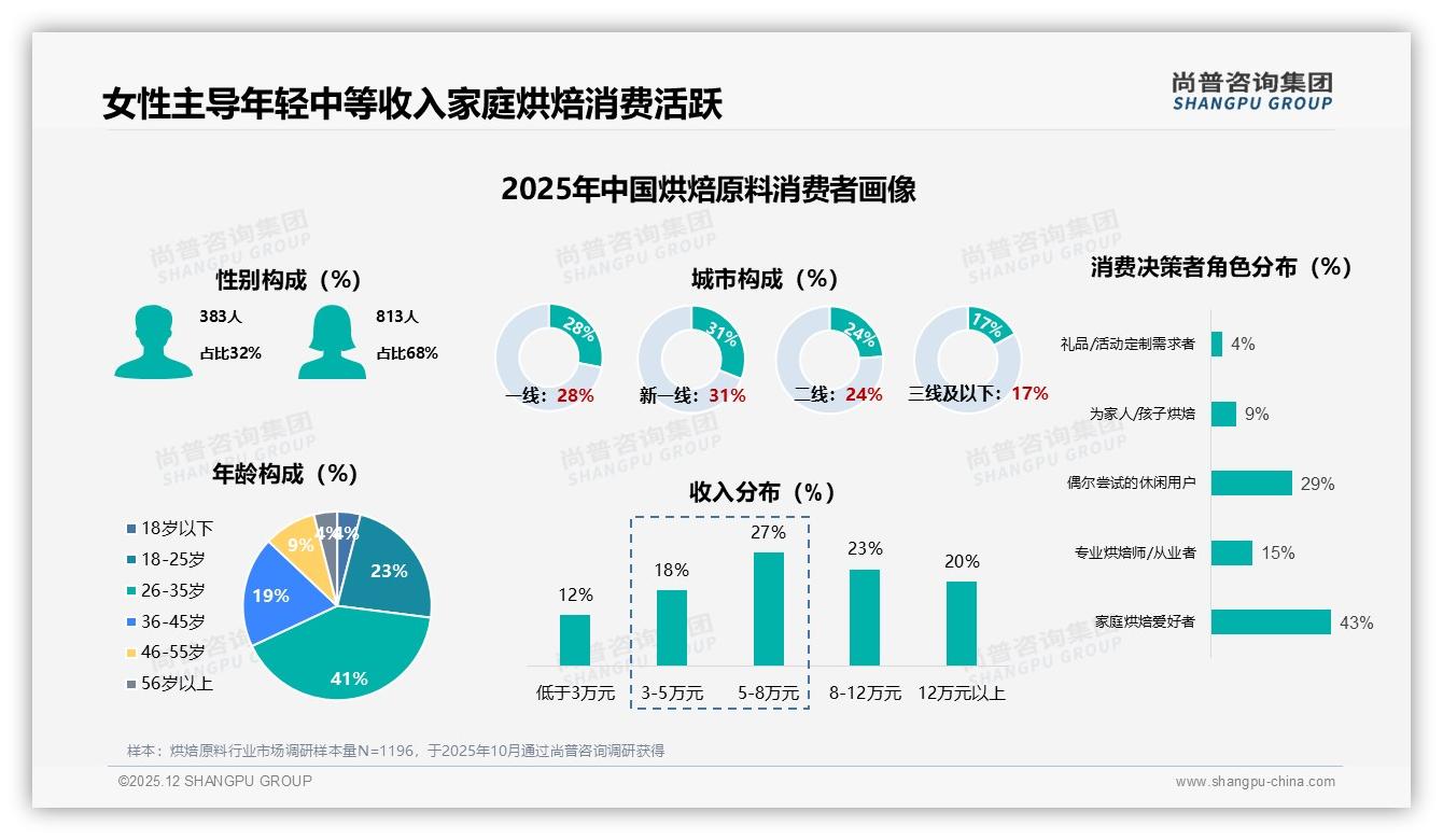 烘焙原料国产占比67%反超进口，品质保障型消费者占32%——尚普咨询集团独家披露-2025年12月-烘焙原料-38
