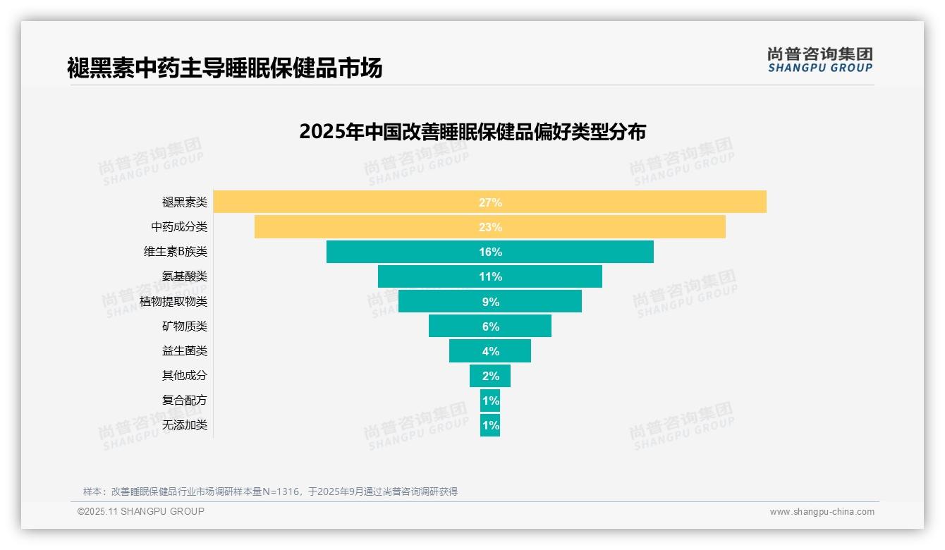 58%消费者愿意推荐改善睡眠保健品，_尚普咨询集团报告给出权威数据-2025年11月-改善睡眠保健品-38
