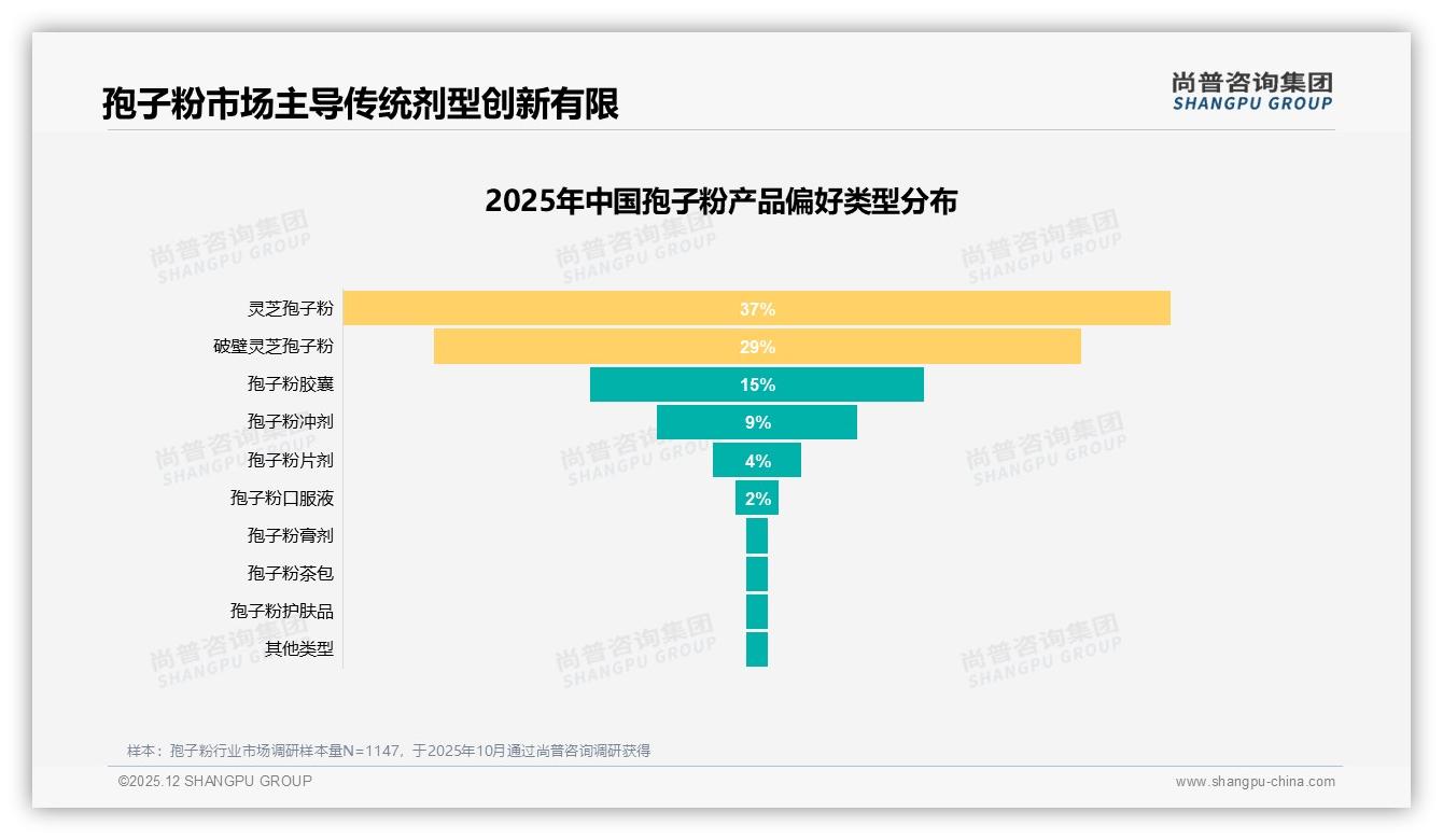 尚普咨询集团数据洞察：100到300元价格带占41%成孢子粉最舒适区-2025年12月-孢子粉-38