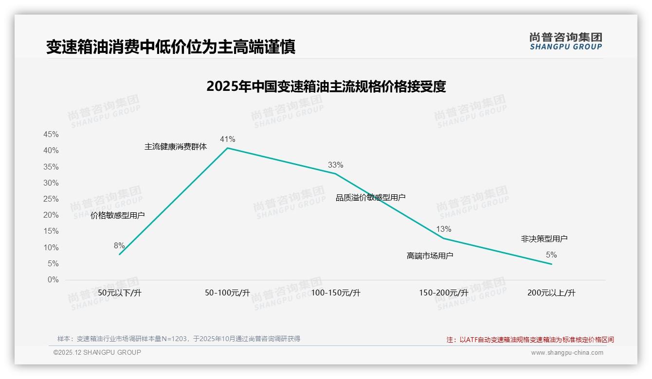 春季换油高峰31%，变速箱油塑料包装52%——尚普咨询集团年度复盘-2025年12月-变速箱油-38
