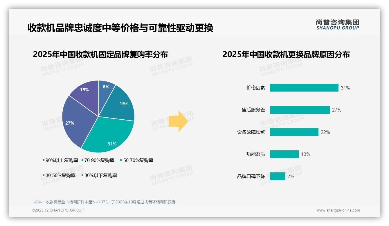 50~70%品牌复购率31%主流，价格因素31%驱动更换——尚普咨询集团收款机调研结果-2025年12月-收款机-38