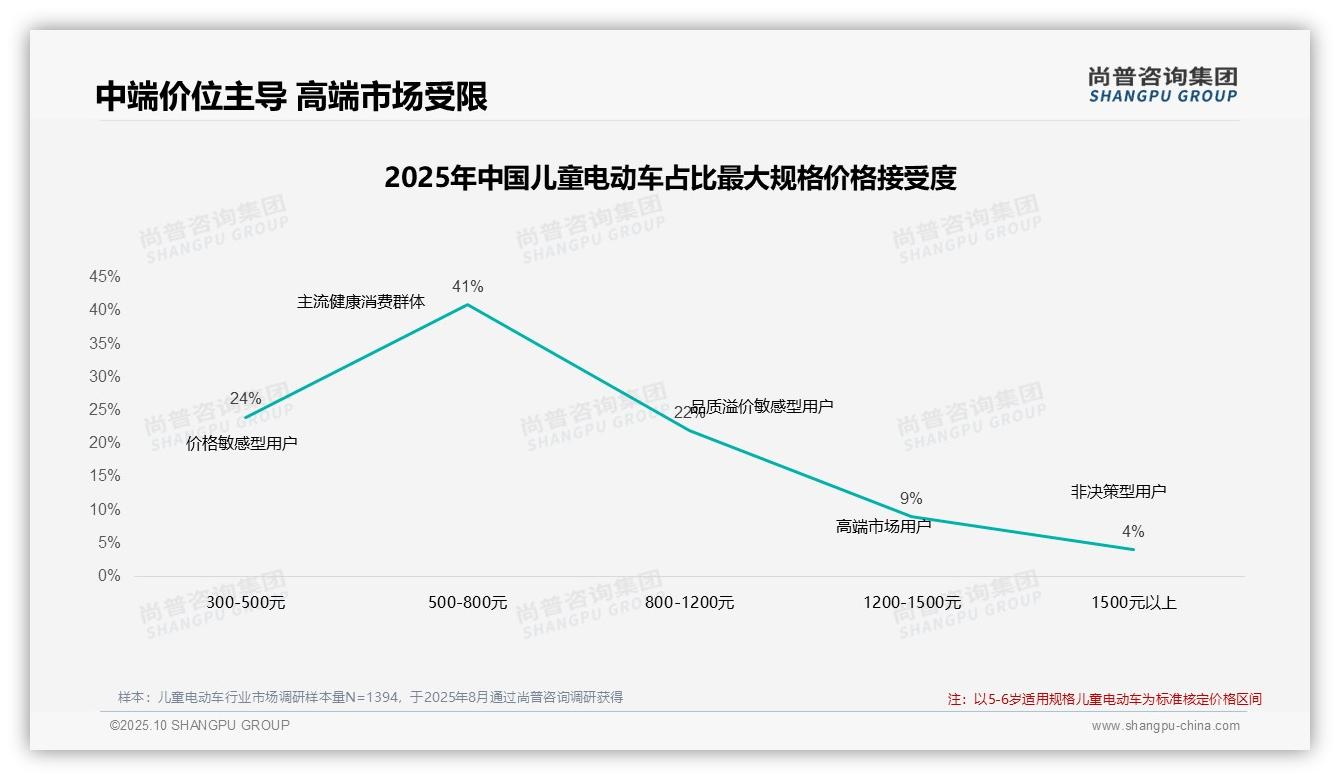 尚普咨询集团报告核心结论：52%消费者在涨价后坚持购买-2025年10月-儿童电动车-38