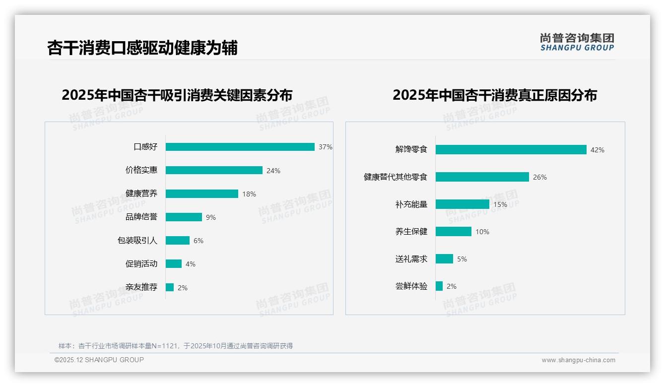 52%用户愿推荐杏干但31%嫌口感一般，品牌急修品质短板——尚普咨询集团独家披露-2025年12月-杏干-38