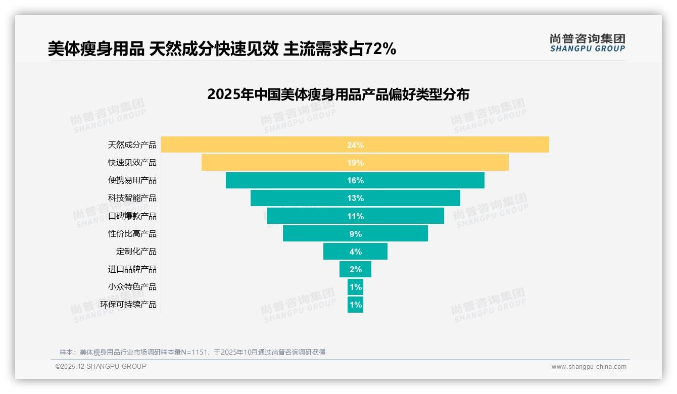 尚普咨询集团品类洞察：18到35岁女性72%撑场美体瘦身用品，天然成分24%成新刚需-2025年12月-美体瘦身用品-38