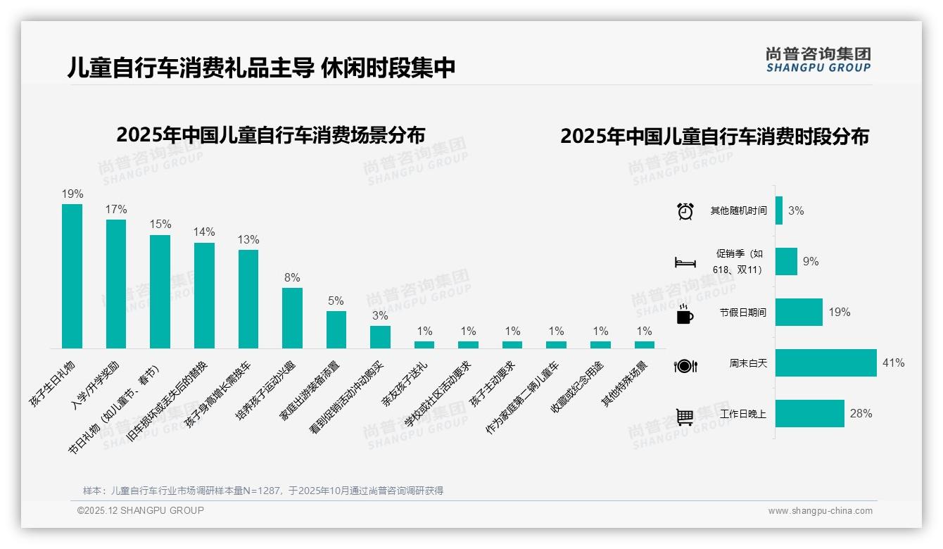 礼品场景51%销量占比引爆儿童自行车，生日入学季成囤货高峰——尚普咨询集团报告披露-2025年12月-儿童自行车-38