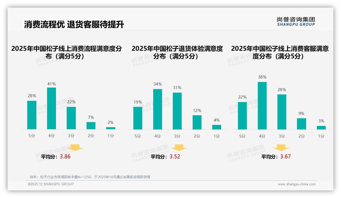 智能推荐31%需求_松子品牌数字化体验决胜——尚普咨询集团研报速览-2025年12月-松子-38