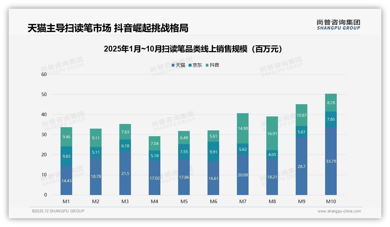 尚普咨询集团权威发布：家长43%为孩子购扫读笔，教育场景成金矿-2025年12月-扫读笔-38