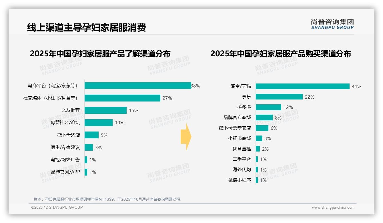 尚普咨询集团数据洞察：天猫抖音78%线上成交，孕妇家居服品牌抢滩直播电商-2025年12月-孕妇家居服-38