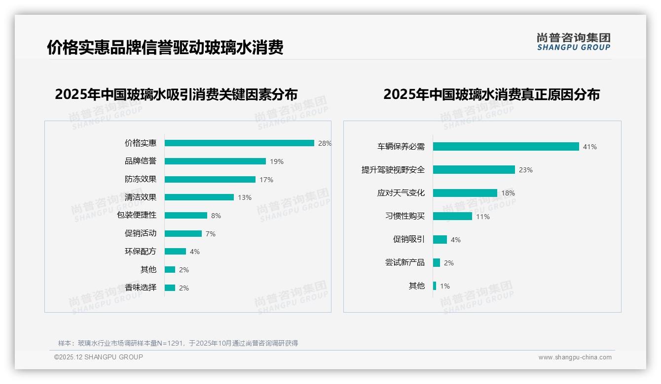 47%微信口碑驱动玻璃水购买，真实体验内容打败硬广——尚普咨询集团年度复盘-2025年12月-玻璃水-38