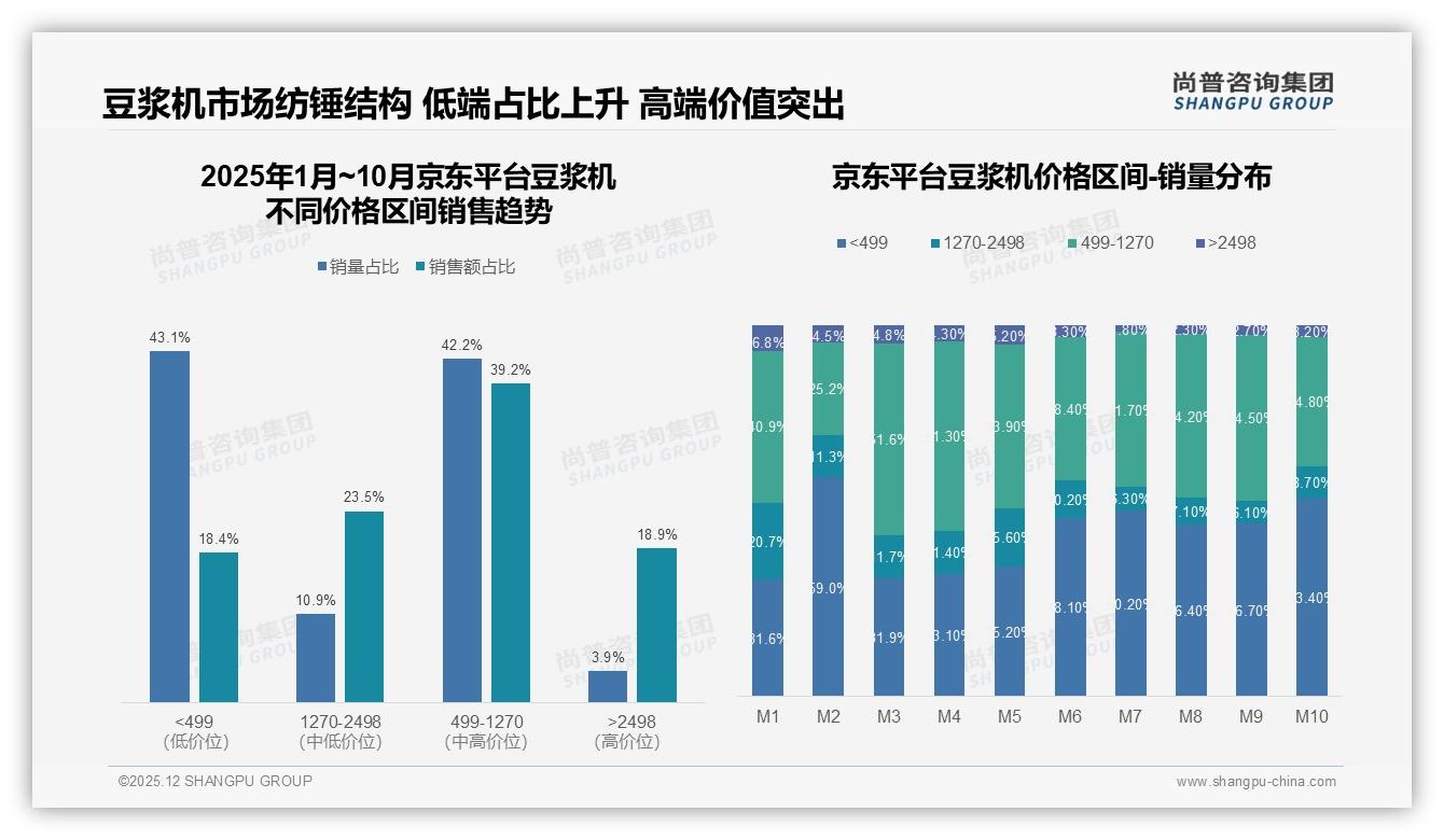 中青年60%每周3次高频使用豆浆机，多功能中端款需求爆发——尚普咨询集团《2025年中国豆浆机市场洞察报告》-2025年12月-豆浆机-38