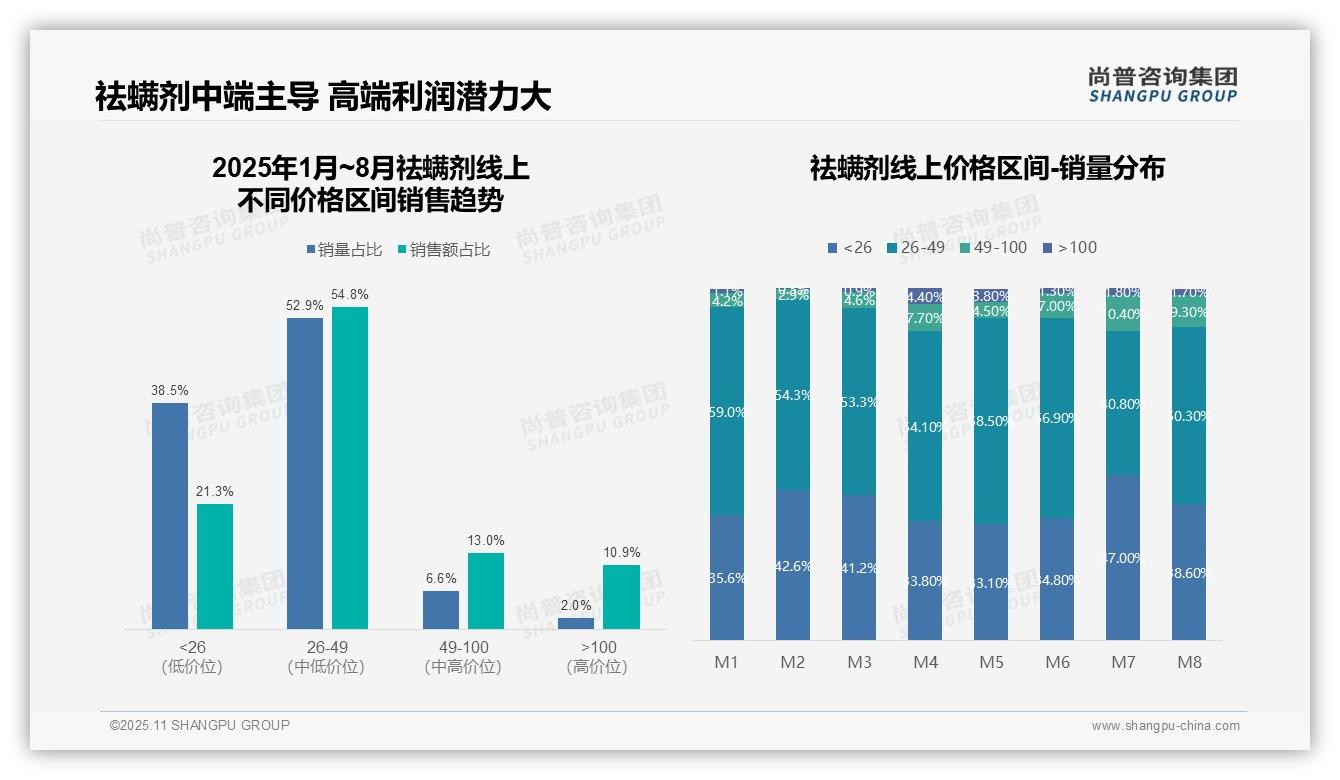 中端祛螨剂销量占比52.9%25——尚普咨询集团白皮书核心观点-2025年11月-祛螨剂-38