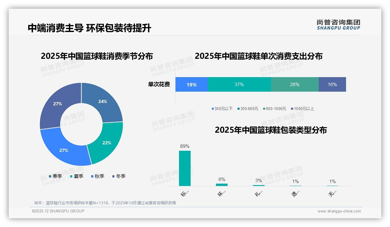 尚普咨询集团独家披露：天猫中高端299到899元篮球鞋占70%销售额领跑三大平台-2025年12月-篮球鞋-38