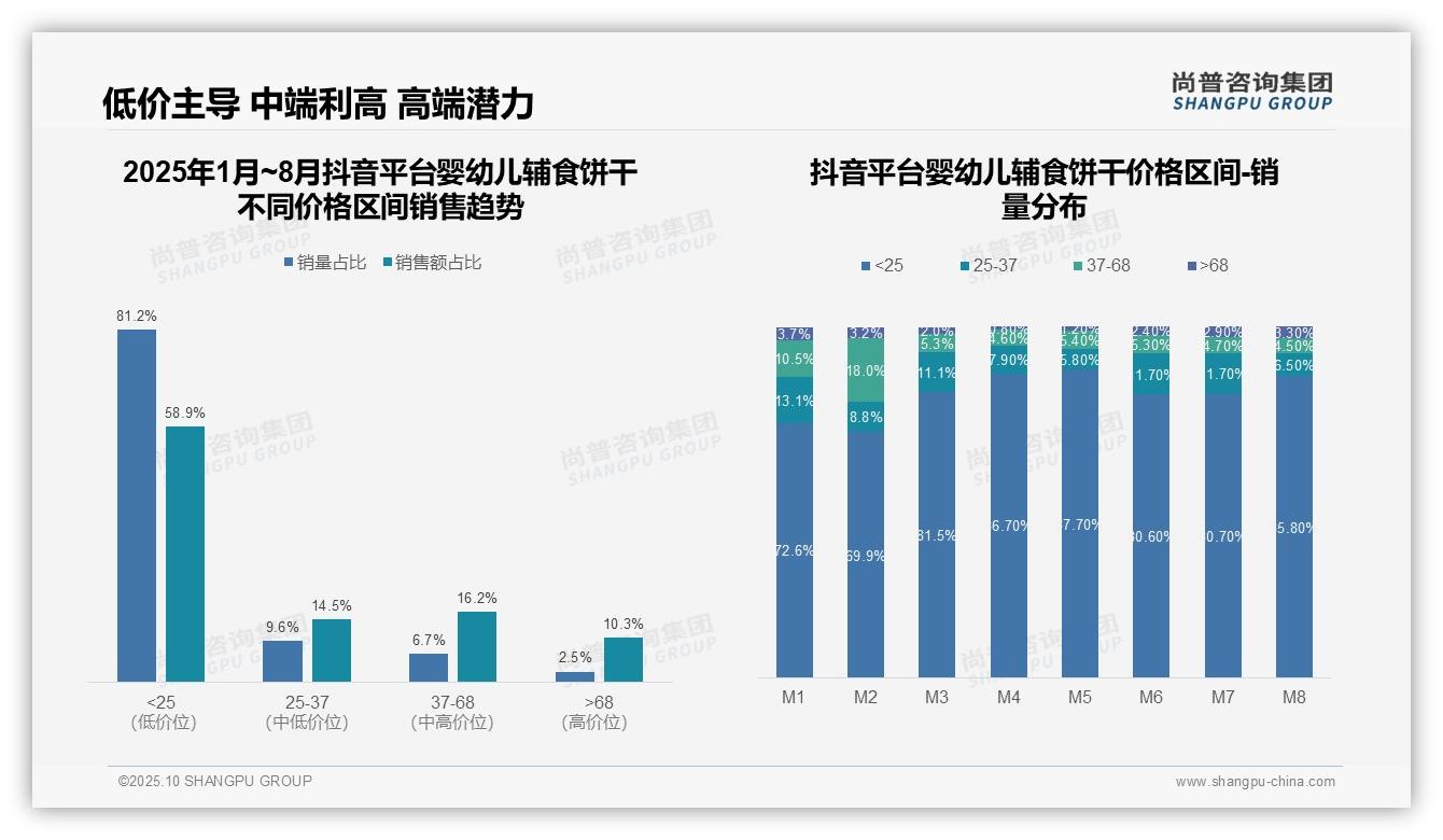 重磅发现：婴幼儿辅食饼干70%销量来自低价产品，尚普咨询集团报告发布-2025年10月-婴幼儿辅食饼干-38