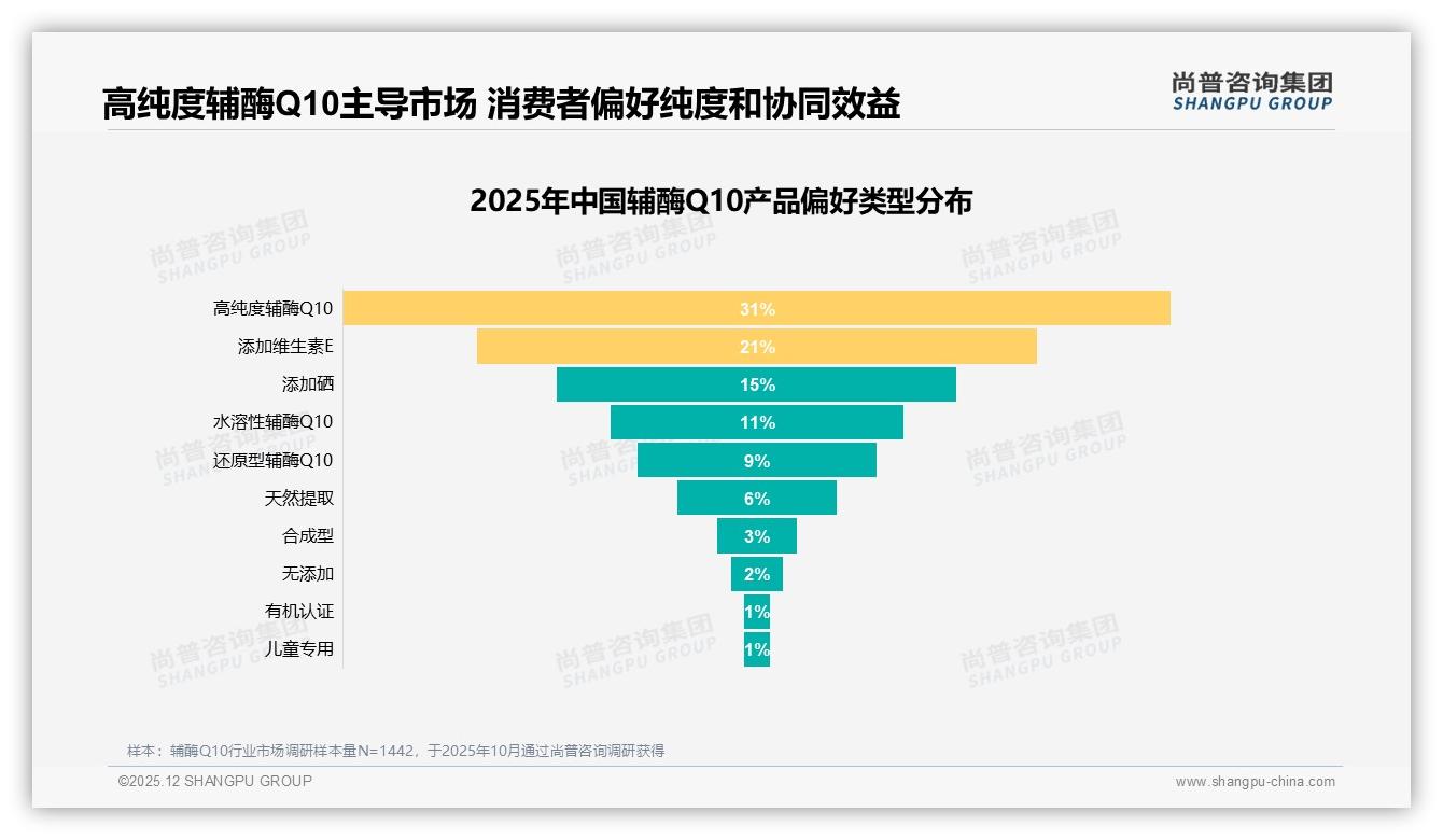 辅酶Q10秋冬58%消费高峰品牌加码季节营销——尚普咨询集团专题解读-2025年12月-辅酶Q10-38