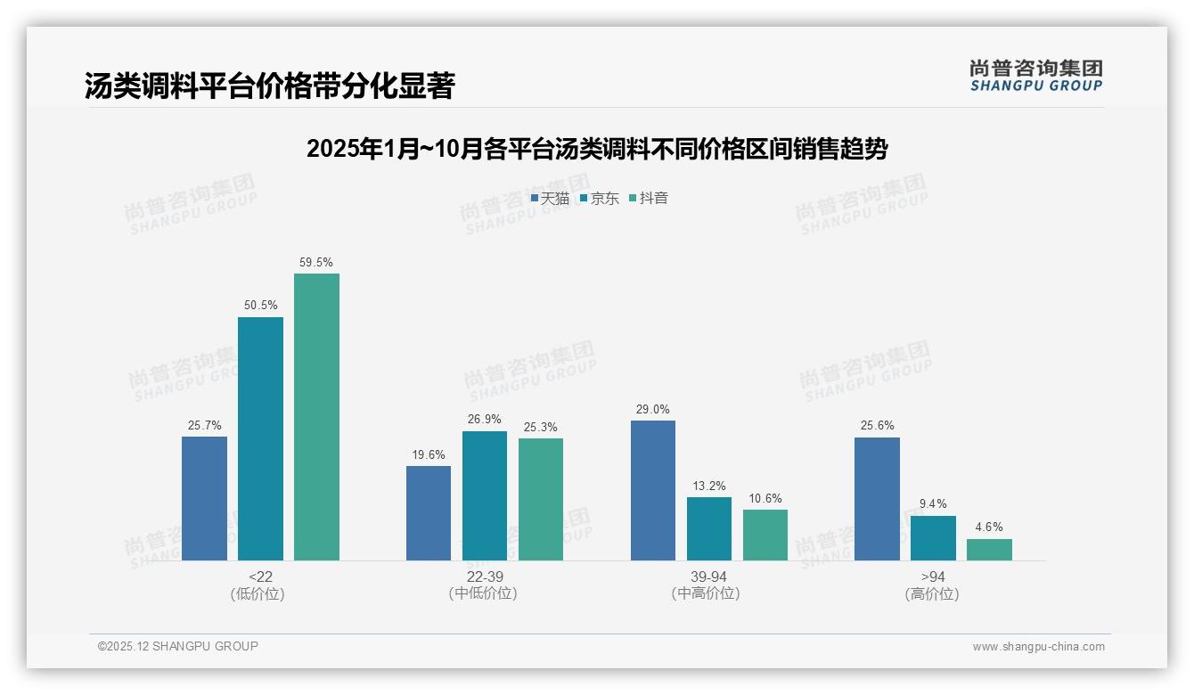 尚普咨询集团行业观察：亲友口碑37%触达胜广告，汤类调料品牌转战私域食谱-2025年12月-汤类调料-38