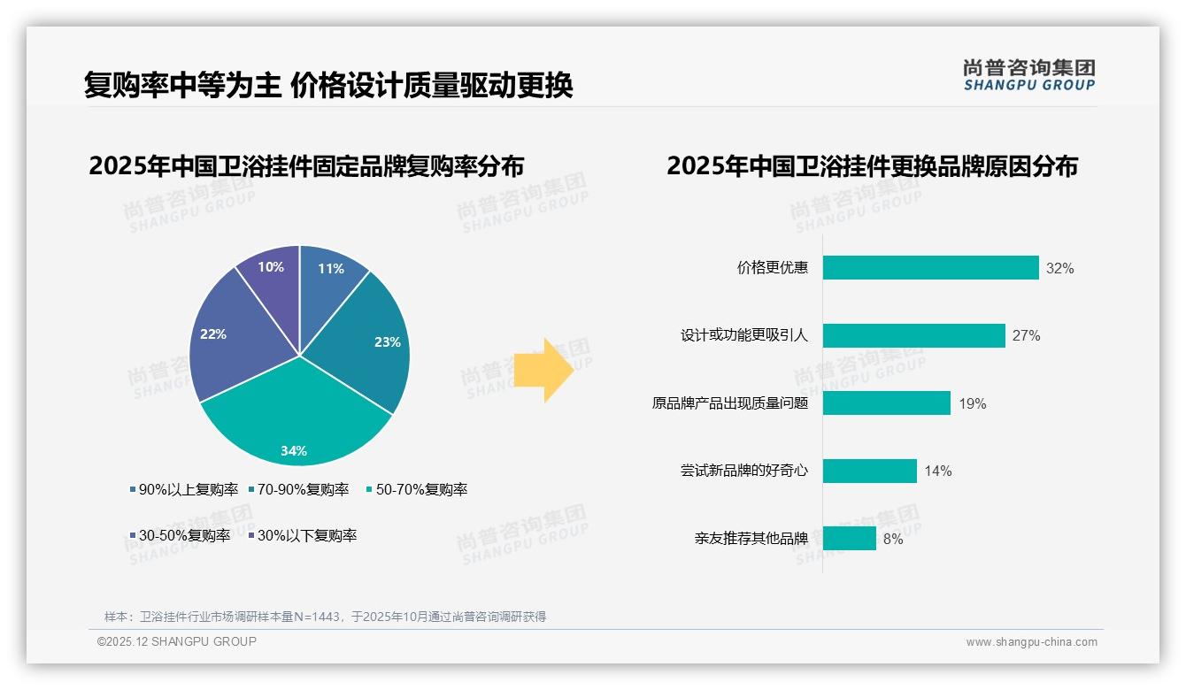 尚普咨询集团行业观察：促销依赖42%显著，卫浴挂件涨价10%后仅47%继续购买暴露价格敏感-2025年12月-卫浴挂件-38
