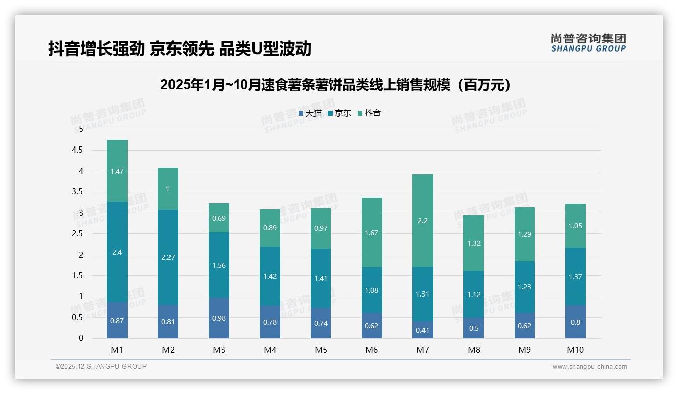 尚普咨询集团数据洞察：原味33%番茄22%烧烤18%，经典口味仍主导速食薯条薯饼-2025年12月-速食薯条薯饼-38