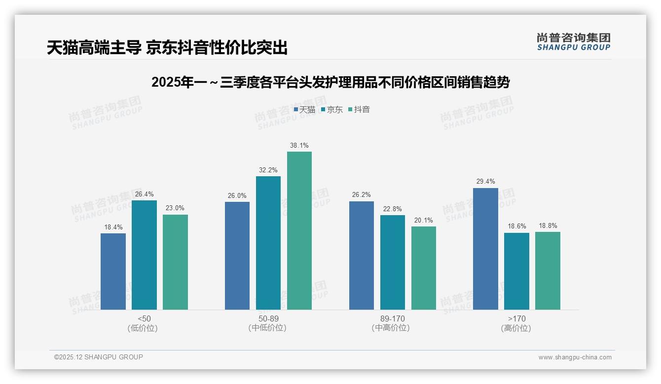 头发护理用品41%消费者面对涨价仍继续购买，品牌忠诚度中等——尚普咨询集团白皮书指出-2025年12月-头发护理用品-38