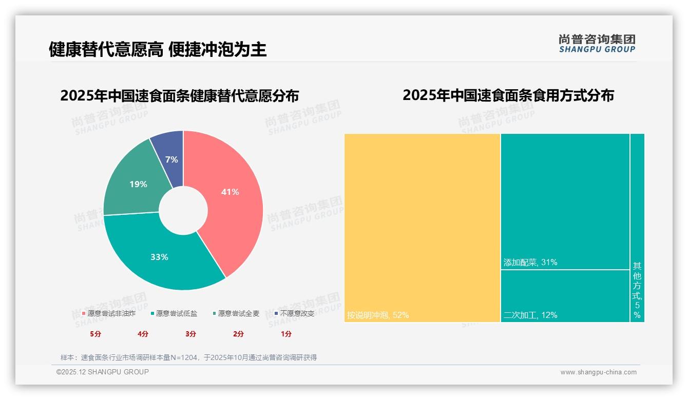 非油炸意愿41%速食面条健康升级，尚普咨询集团专题解读：低盐全麦成第二梯队-2025年12月-速食面条-38