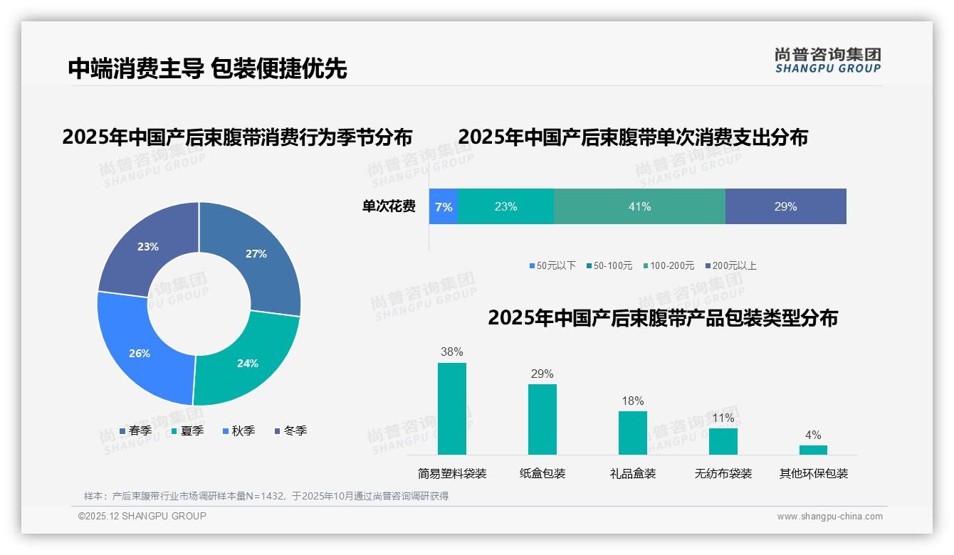 尚普咨询集团品类洞察：80到180元中端产后束腹带占59%支付意愿，性价比为王-2025年12月-产后束腹带-38