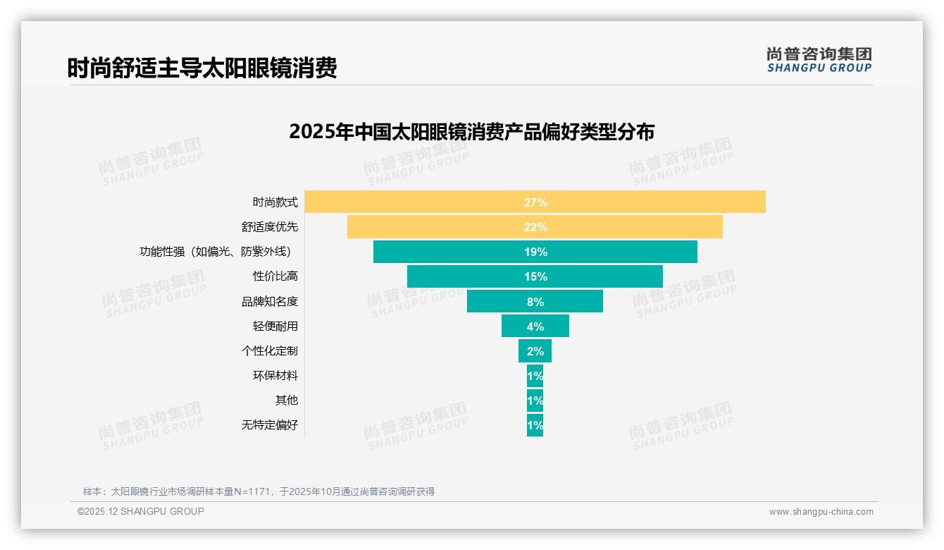 尚普咨询集团独家披露：偏光镜片36%份额主导太阳眼镜，功能优先成刚需-2025年12月-太阳眼镜-38