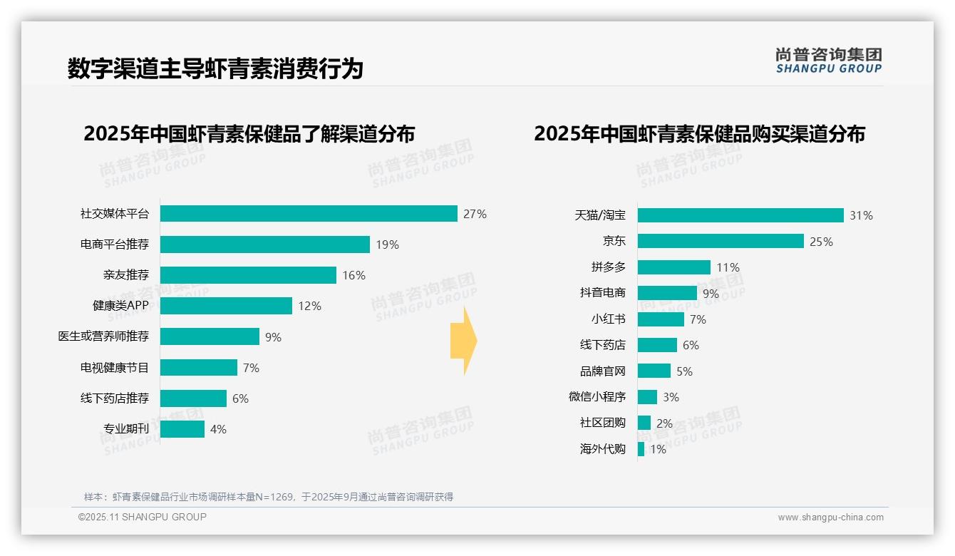 32%虾青素消费者早晨空腹服用，_尚普咨询集团报告给出权威数据-2025年11月-虾青素保健品-38