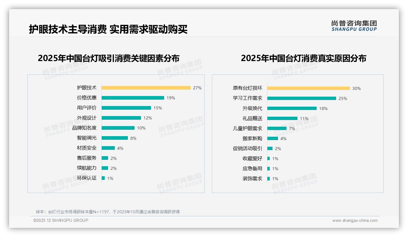 护眼功能28%占比成首选台灯健康需求倒逼技术升级——尚普咨询集团报告披露-2025年12月-台灯-38