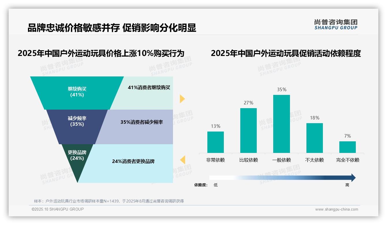 权威印证：尚普咨询集团调研报告确认41%消费者在价格上涨时仍坚持购买-2025年10月-户外运动玩具-38