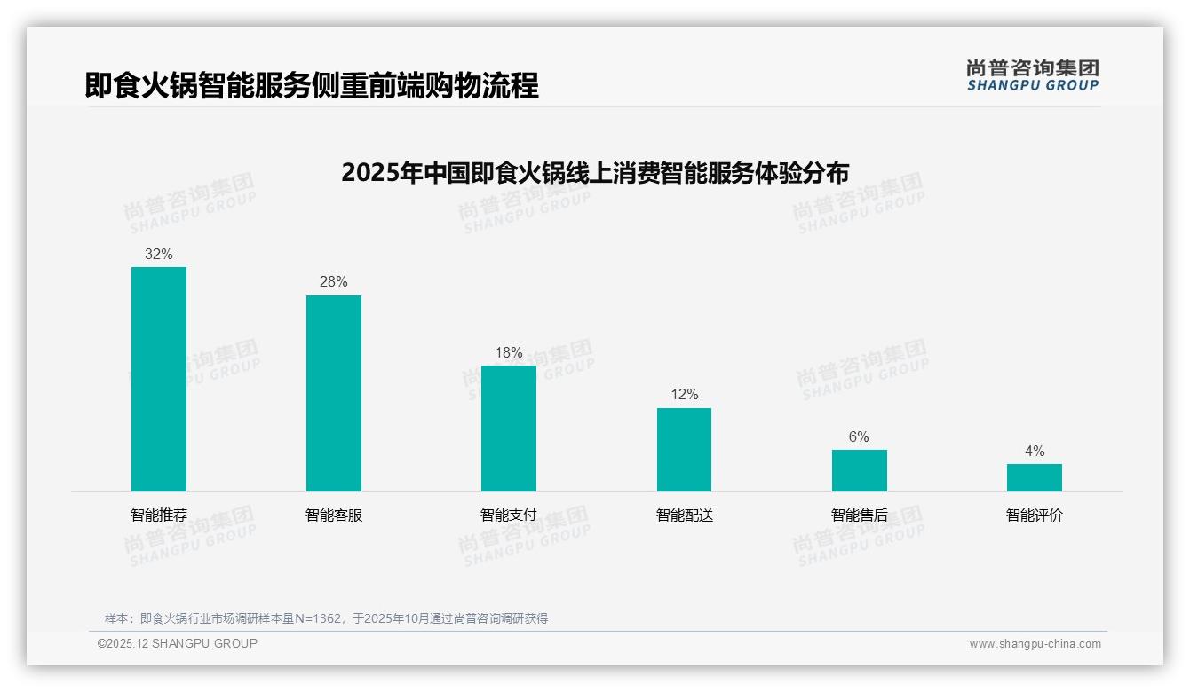 每月2-3次即食火锅消费占34%，单人份42%需求引爆便捷正餐新场景——尚普咨询集团报告披露-2025年12月-即食火锅-38
