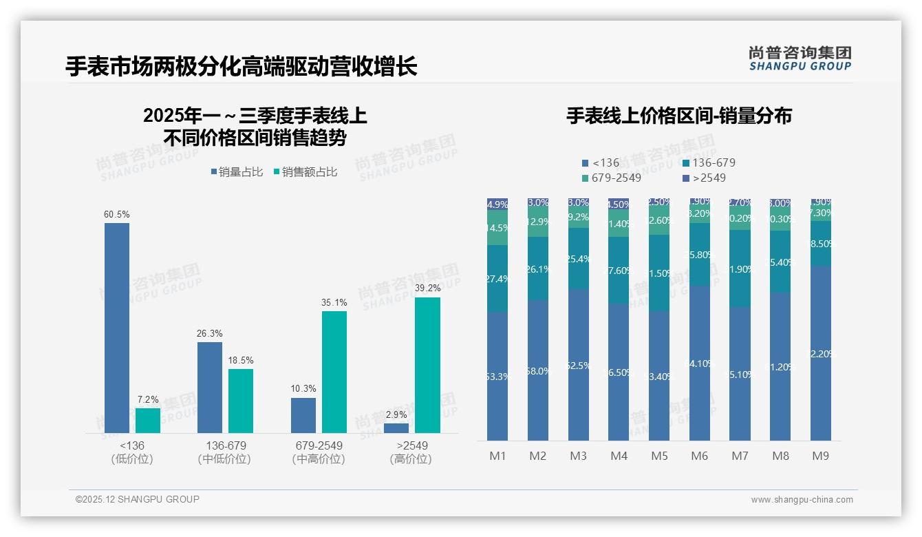 国产手表53%份额反超进口品牌性价比导向占34%——尚普咨询集团独家披露-2025年12月-手表-38