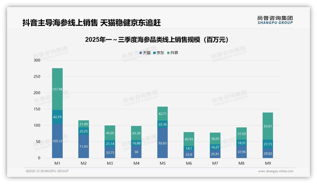 微信朋友圈分享占38%超抖音，海参品牌私域运营正当时——尚普咨询集团专题解读-2025年12月-海参-38