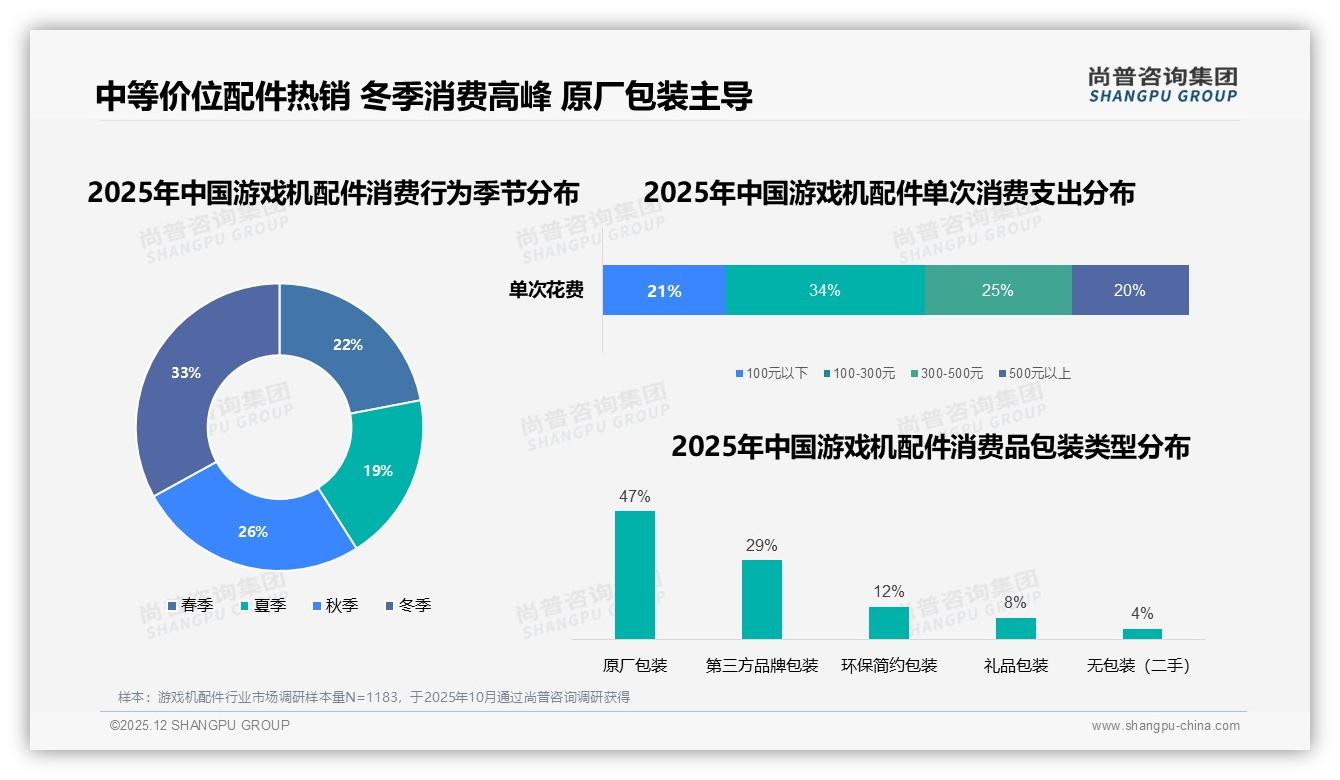 尚普咨询集团数据洞察：26到35岁男性占37%撑起游戏机配件半边天-2025年12月-游戏机配件-38