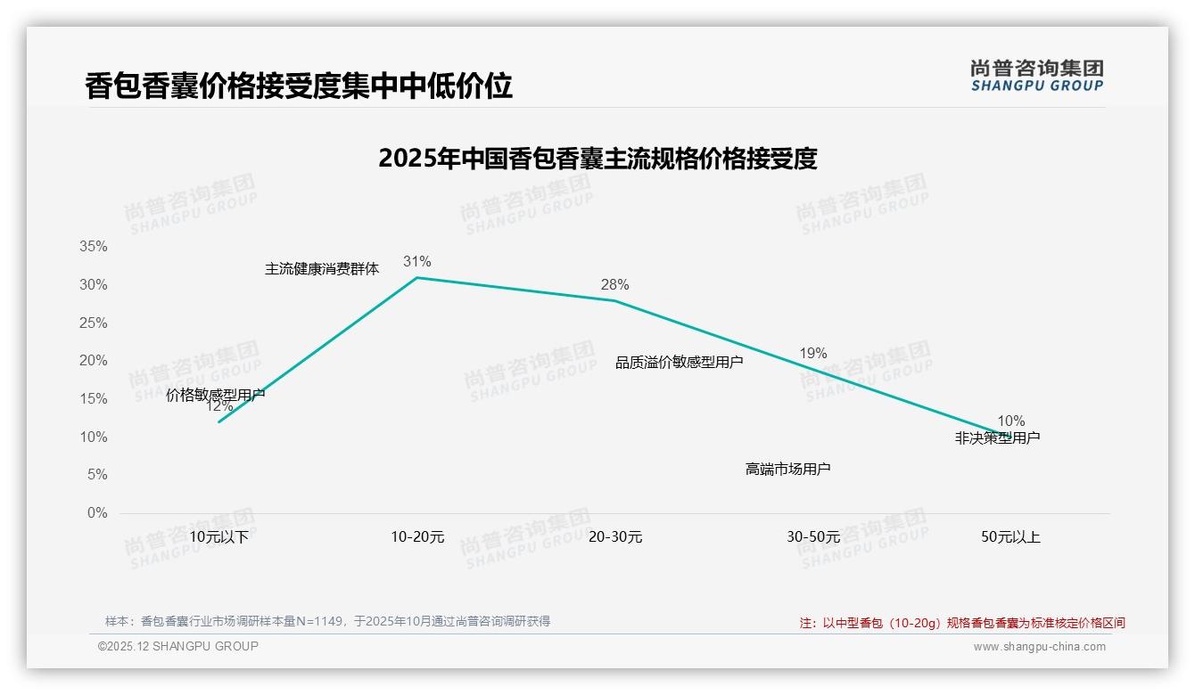 香包香囊二线及以下城市占58%下沉渠道增量密码——尚普咨询集团报告披露-2025年12月-香包香囊-38