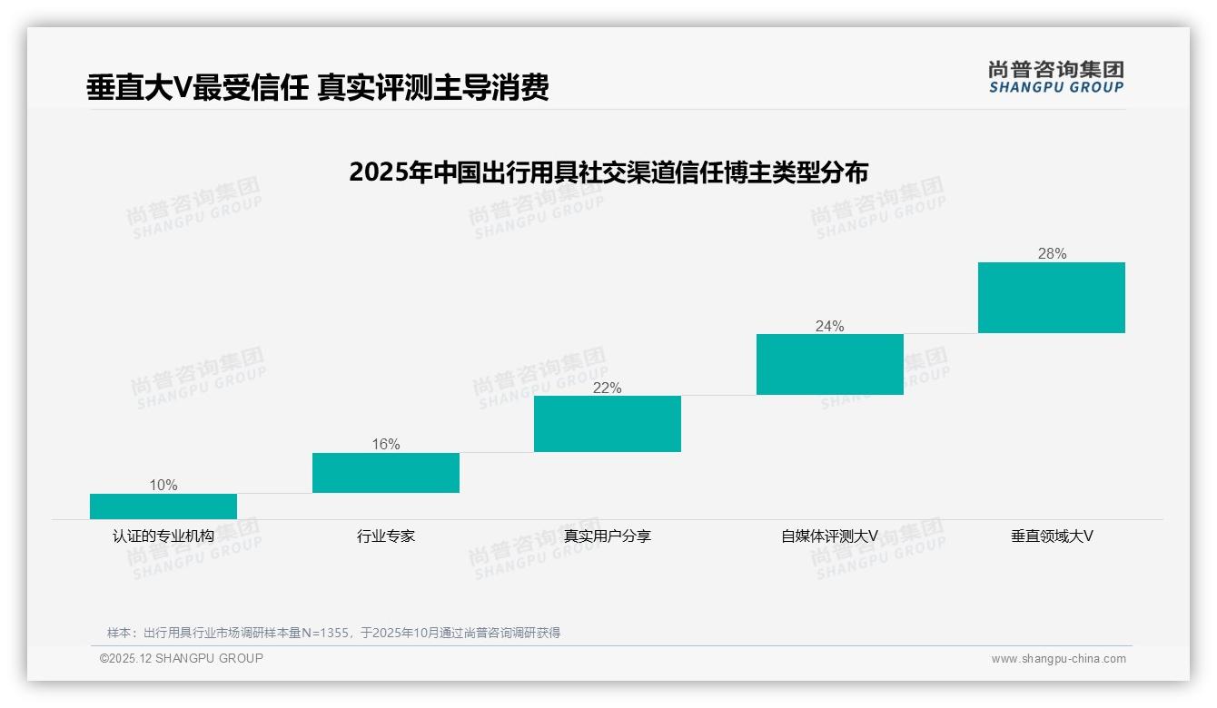 尚普咨询集团报告解读：26到35岁占比31%出行用具消费年轻化红利-2025年12月-出行用具-38