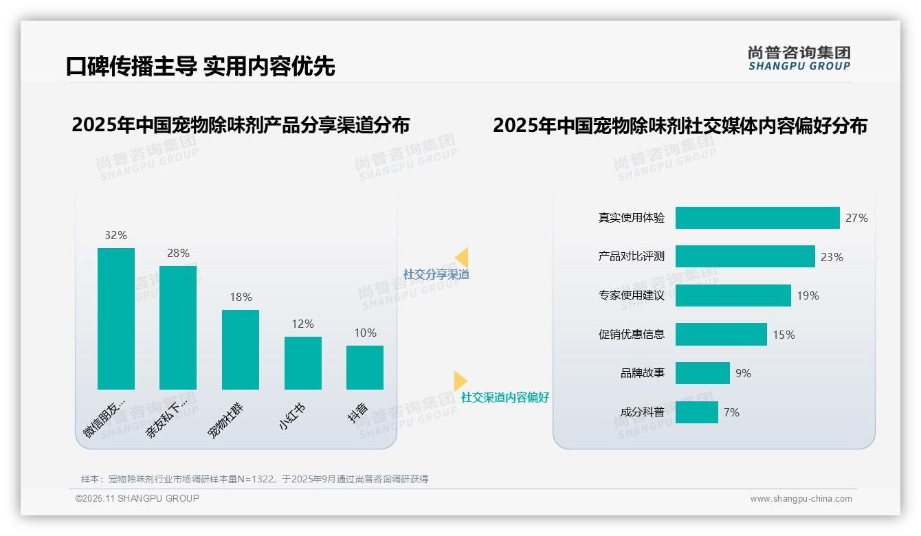 尚普咨询集团报告聚焦：60%宠物除味剂消费者依赖口碑传播-2025年11月-宠物除味剂-38