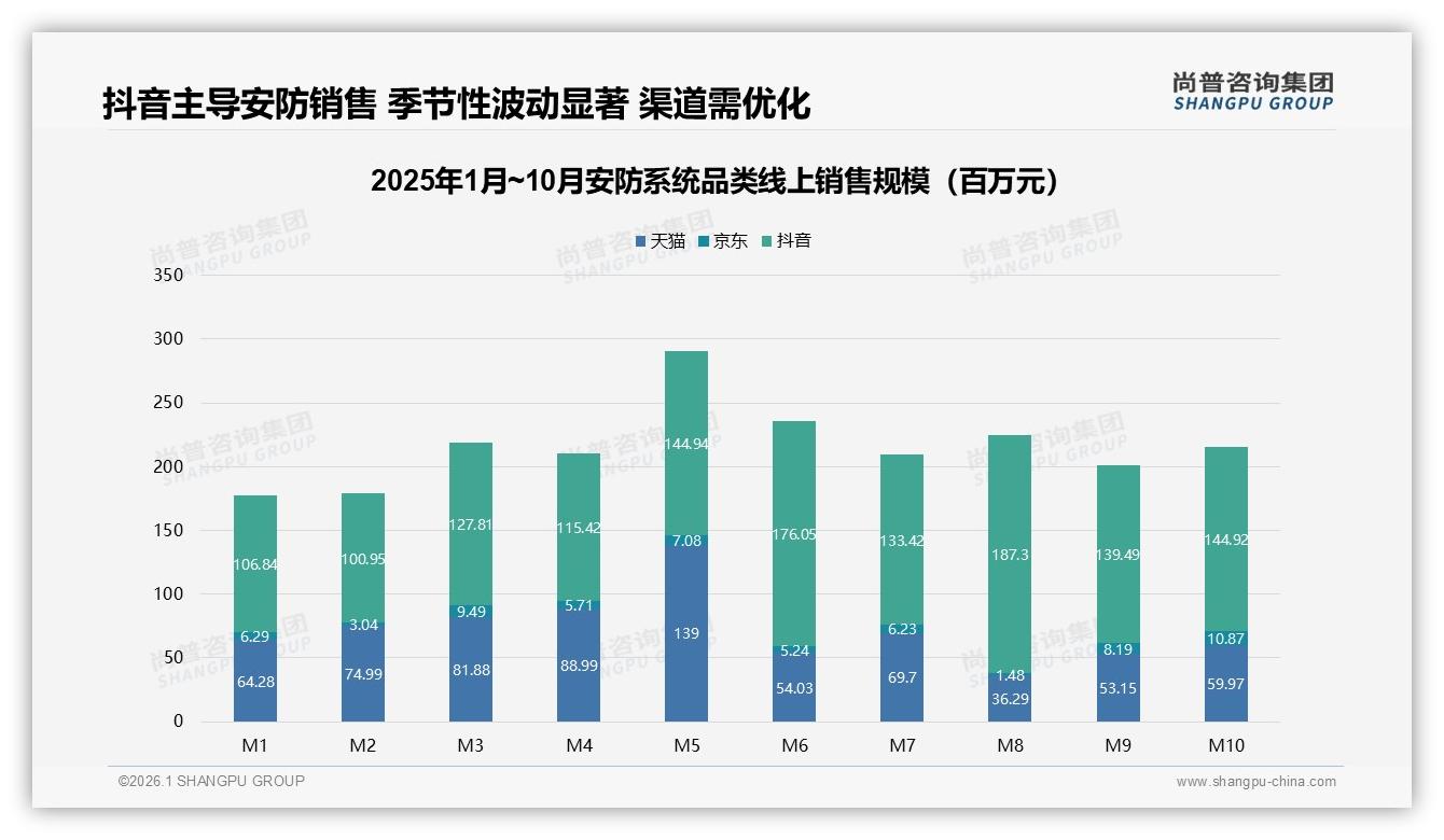 尚普咨询集团数据洞察：安防系统抖音71%销售额成主阵地，中端价位95到377元占55%-2026年1月-安防系统-38