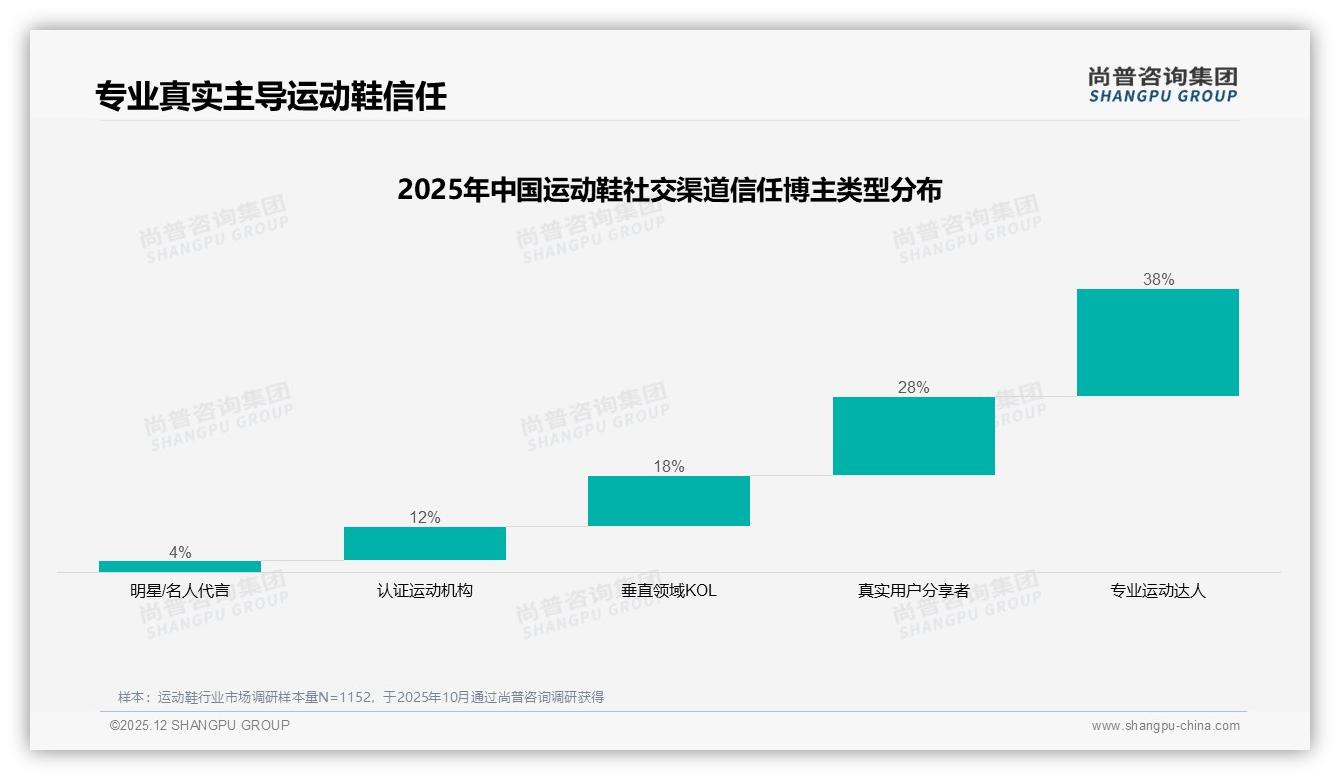 47%消费者扛住10%涨价运动鞋品牌忠诚与价格敏感博弈——尚普咨询集团白皮书指出-2025年12月-运动鞋-38