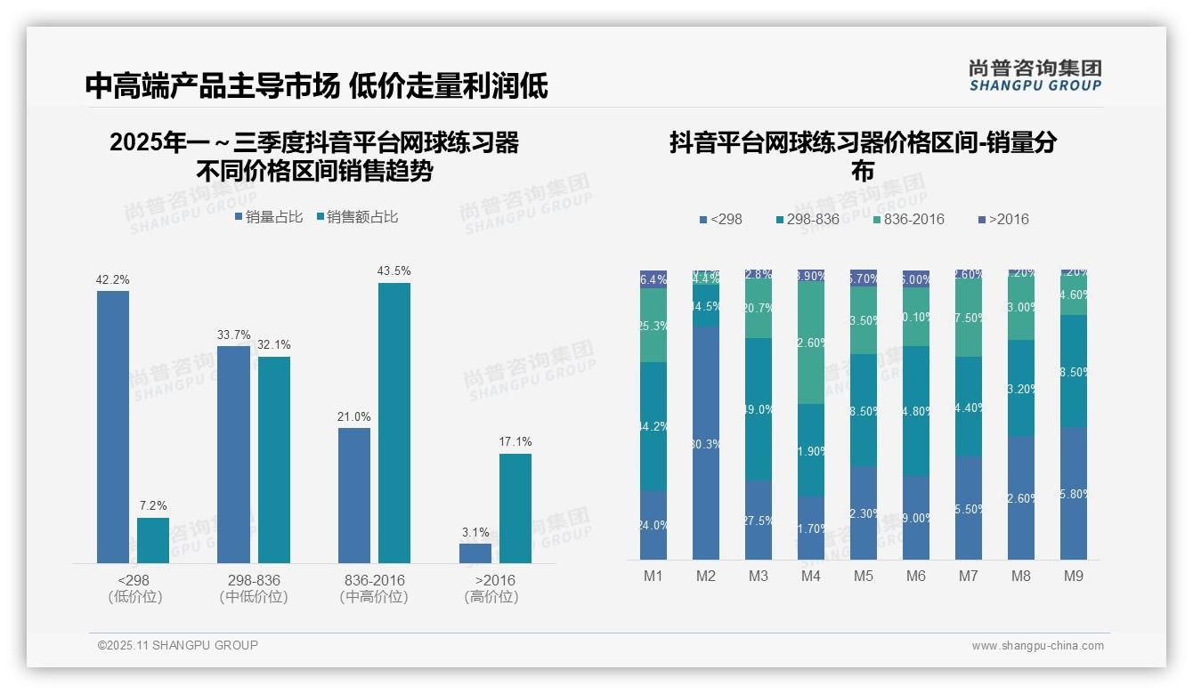 据尚普咨询集团报告：高端网球练习器销量增长250%揭示品质消费趋势-2025年11月-网球练习器-38