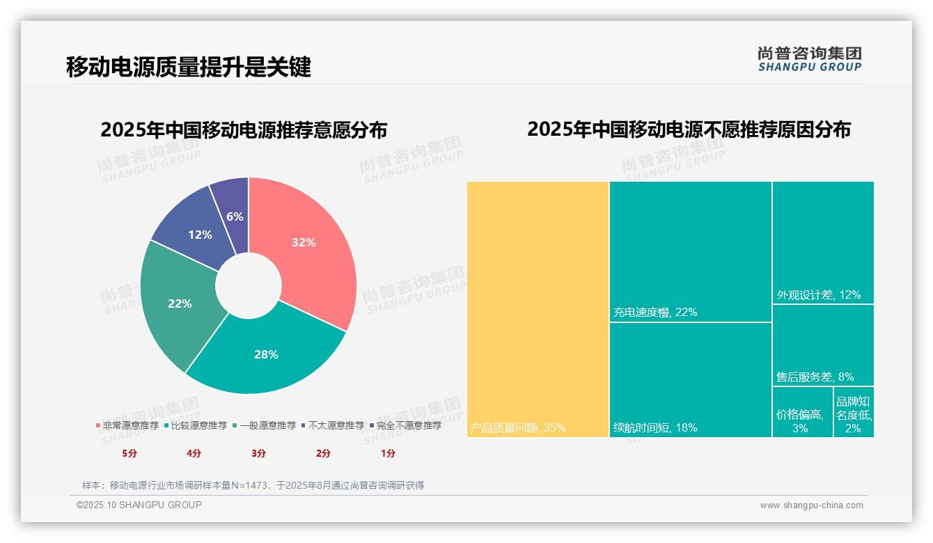 官方数据：尚普咨询集团报告显示35%移动电源用户因质量问题不推荐-2025年10月-移动电源-38