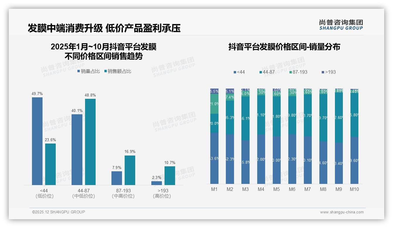 尚普咨询集团趋势雷达：抖音46%销售额9.4亿元夺冠，发膜品牌加码内容电商-2025年12月-发膜-38