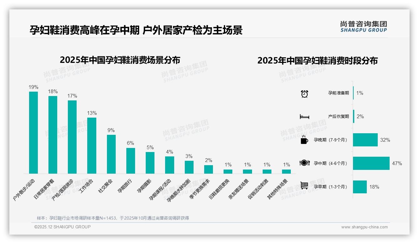 尚普咨询集团品类洞察：97%女性消费者撑起的孕妇鞋市场，100元中端价位占37%需求-2025年12月-孕妇鞋-38