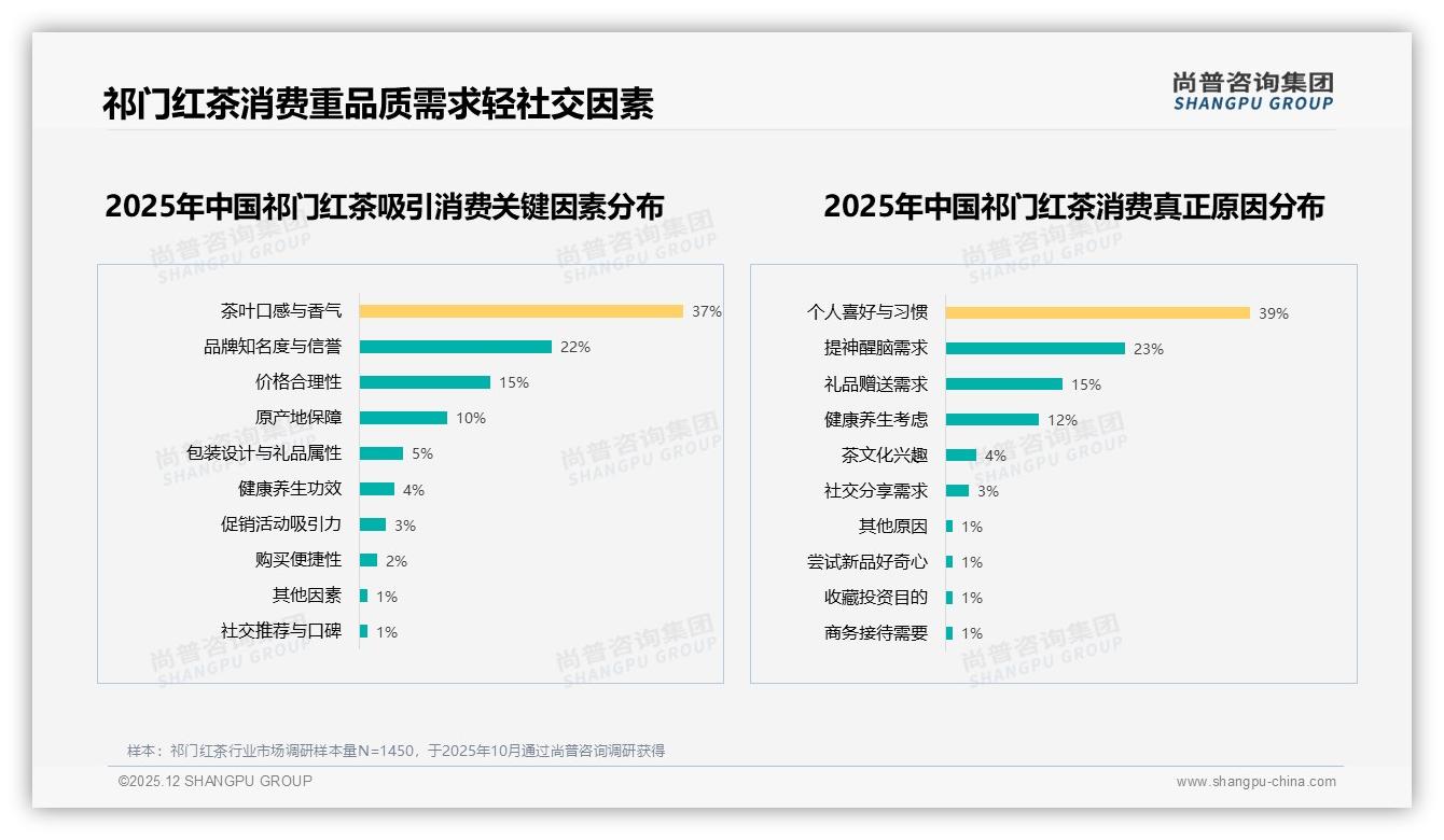 尚普咨询集团祁门红茶品类年报：26到35岁消费者32%占比成主力，品牌如何抓住中产口味-2025年12月-祁门红茶-38
